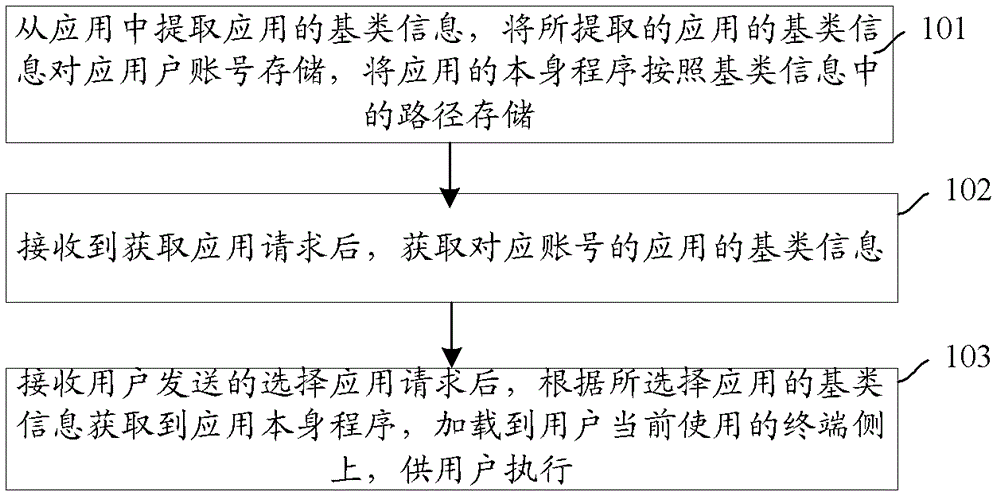 一種控制應(yīng)用的方法、裝置及系統(tǒng)與流程