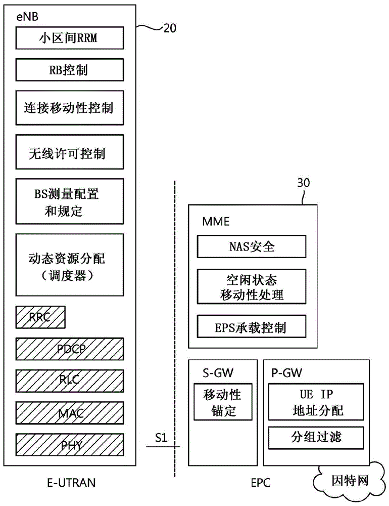 在无线通信系统中执行成员资格验证或者接入控制的方法和装置与流程