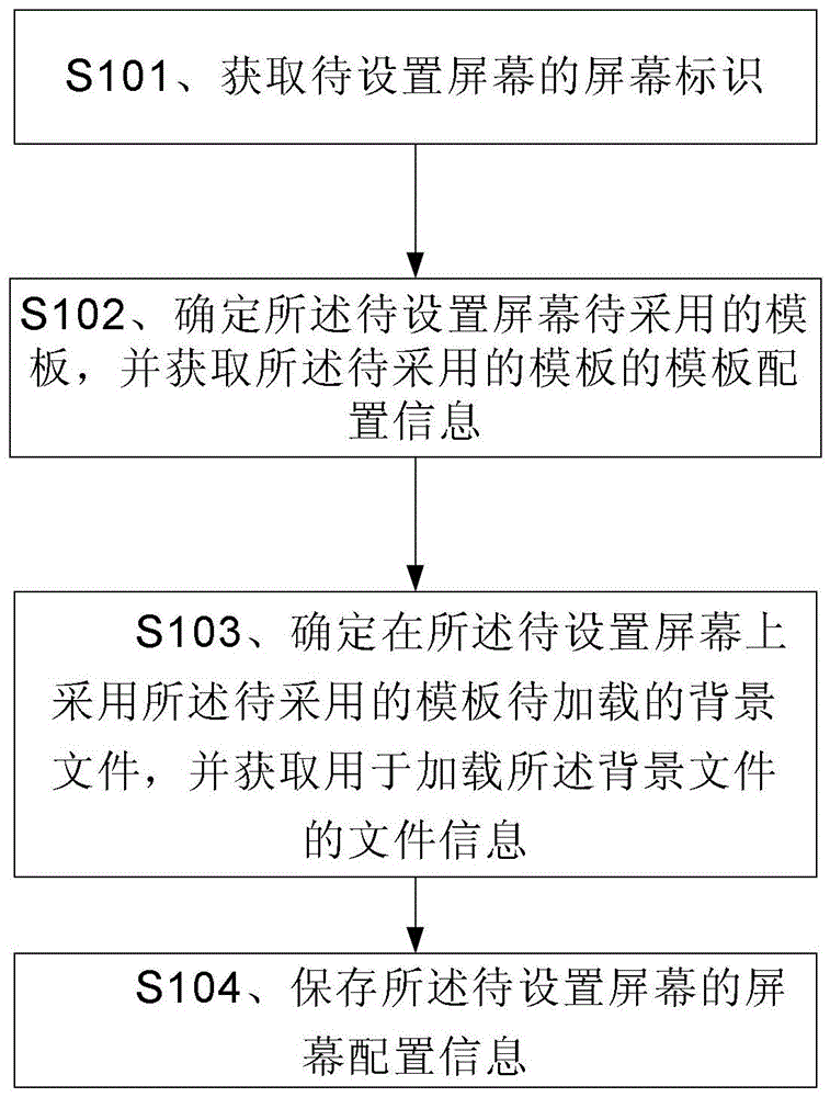 一種屏幕背景顯示的控制方法和裝置與流程