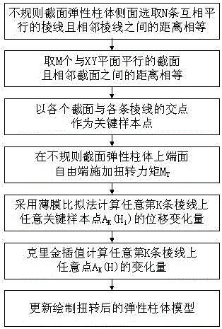 基于薄膜比擬的不規(guī)則截面彈性柱體自由扭轉(zhuǎn)/變形的模擬方法與流程