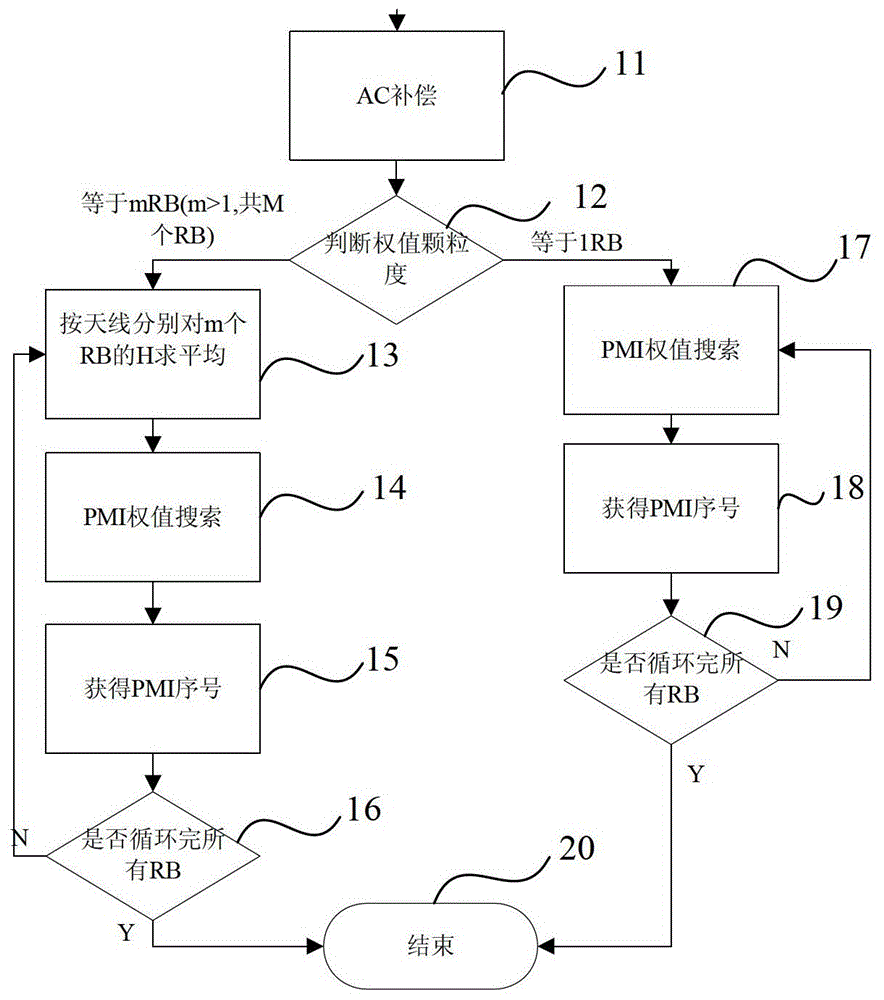 一種TD?LTE系統(tǒng)中基于碼本的單流波束賦形方法與流程