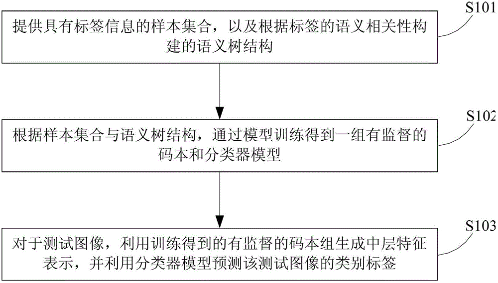 一種基于樹結(jié)構(gòu)的圖像分類方法及其系統(tǒng)與流程