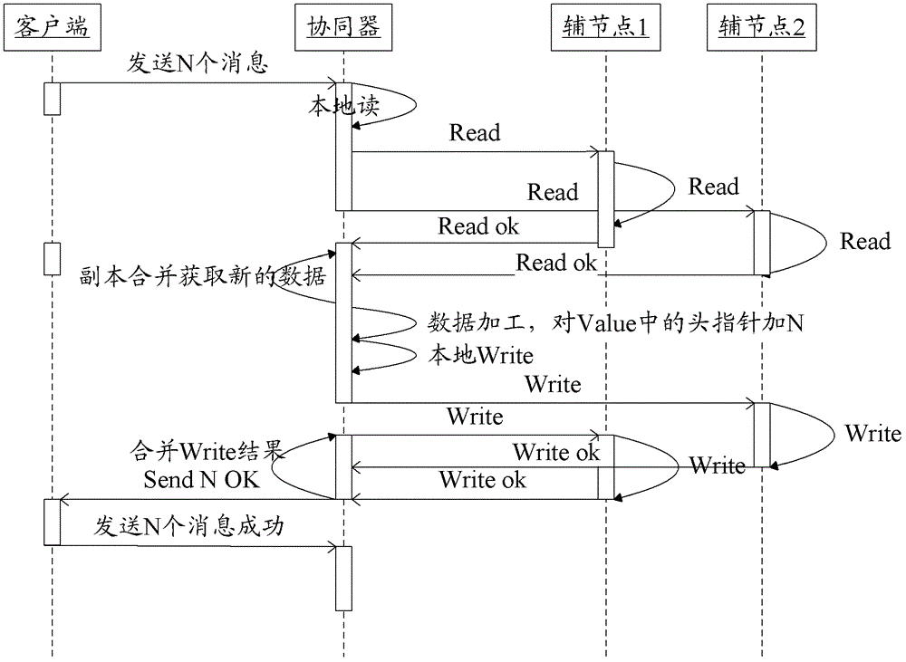 实现分布式消息队列的方法及系统与流程