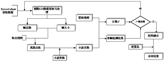 一种面向版权保护服务的视频地理数据数字水印方法与流程