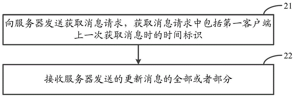 一種消息傳輸方法和裝置與流程