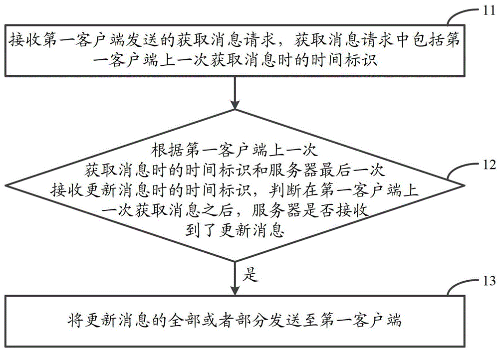 一種消息傳輸方法和裝置與流程