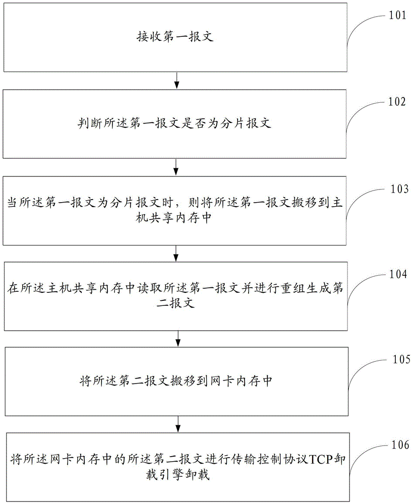 一种报文处理方法、装置和设备与流程