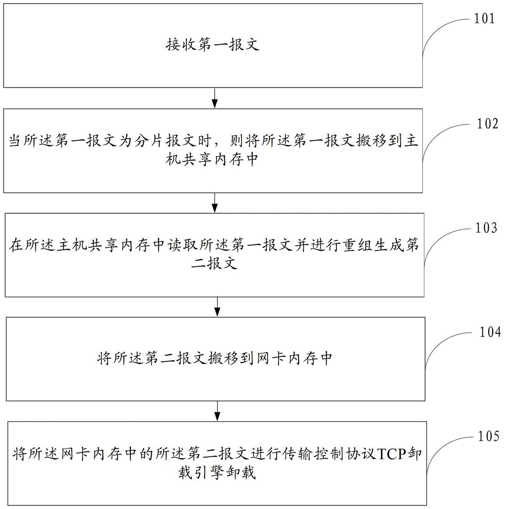 一种报文处理方法、装置和设备与流程