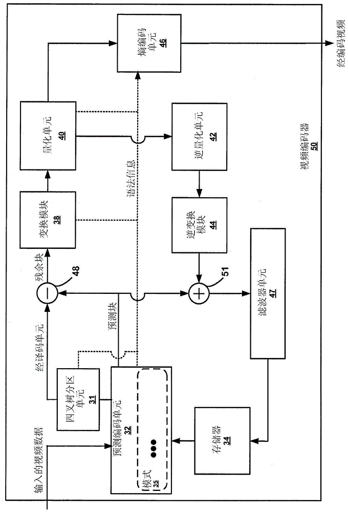 运动预测视频块的层次的制作方法与工艺