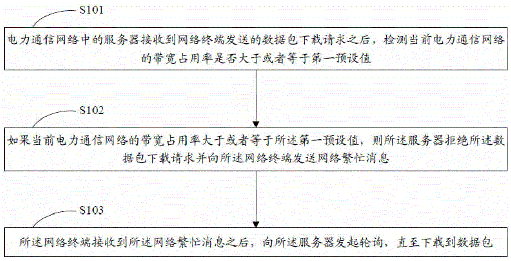 电力通信网络的带宽控制方法及装置与流程