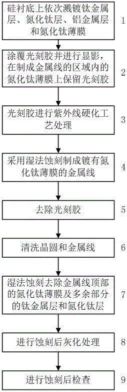 一種無金屬線切口問題的金屬濕法蝕刻方法與流程