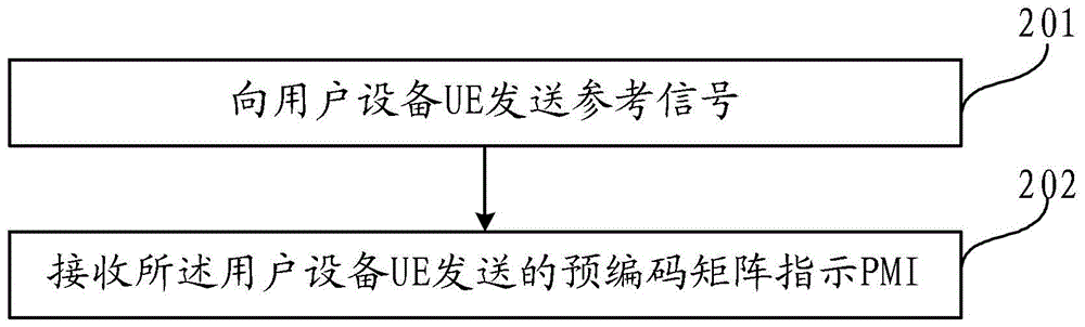 确定预编码矩阵指示的方法、用户设备、基站演进节点与流程