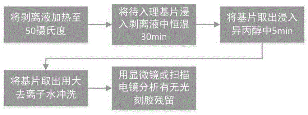 一种新型的光刻胶剥离液及其应用工艺的制作方法与工艺