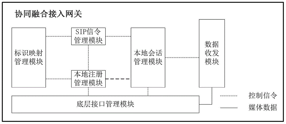 本地设备与IMS网络互通的方法、系统及接入网关与流程