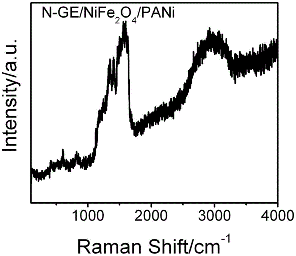氮掺杂石墨烯/铁酸镍/聚苯胺纳米复合材料及其制备方法与流程