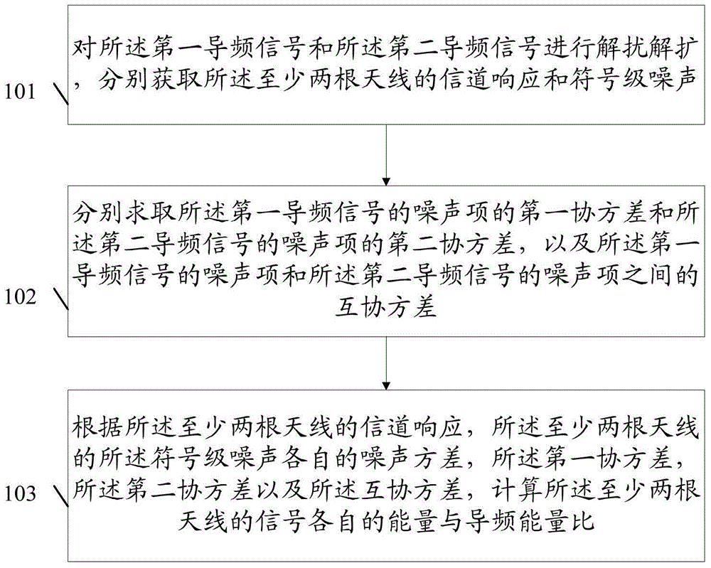 MIMO系統(tǒng)中估計(jì)Ior/Ec方法及終端設(shè)備與流程