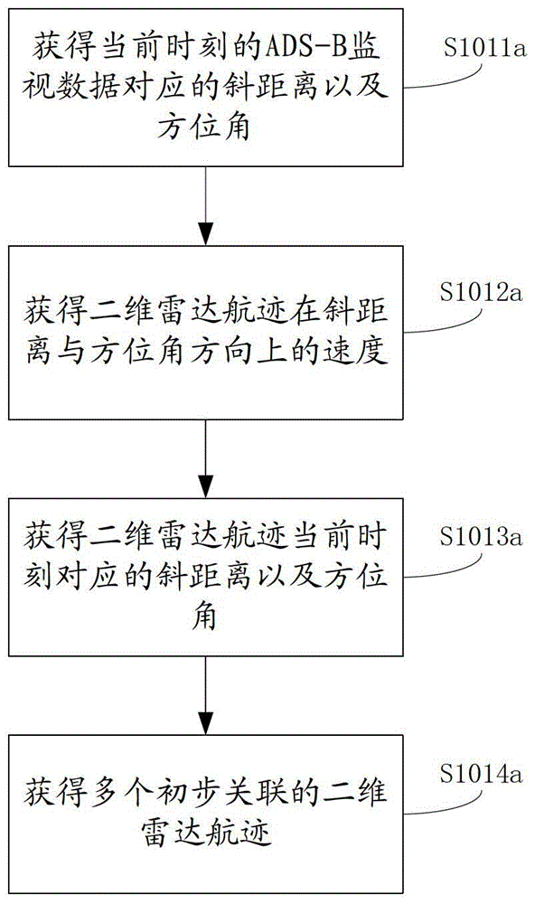 ADS?B監(jiān)視數(shù)據(jù)與雷達(dá)航跡的直覺(jué)模糊關(guān)聯(lián)方法、裝置與流程