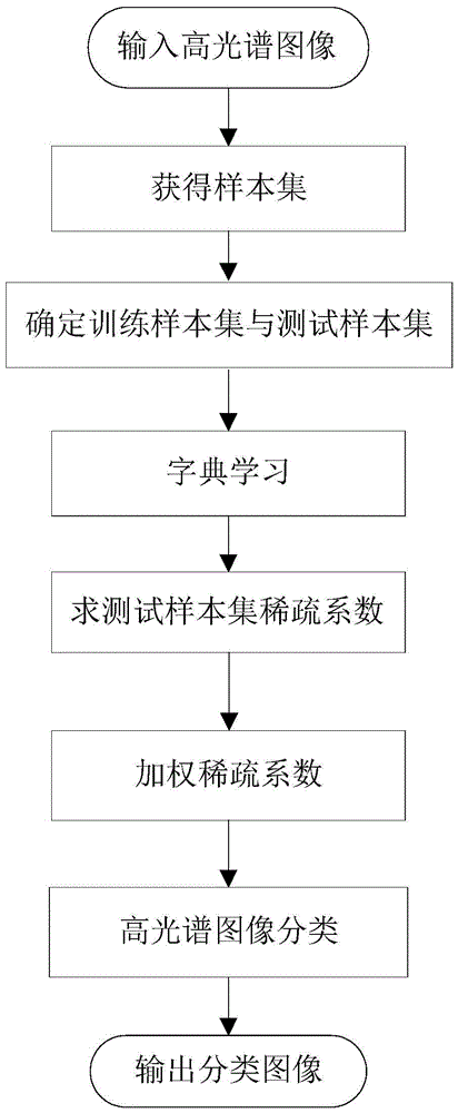 基于光譜和鄰域信息字典學(xué)習(xí)的高光譜圖像分類(lèi)方法與流程