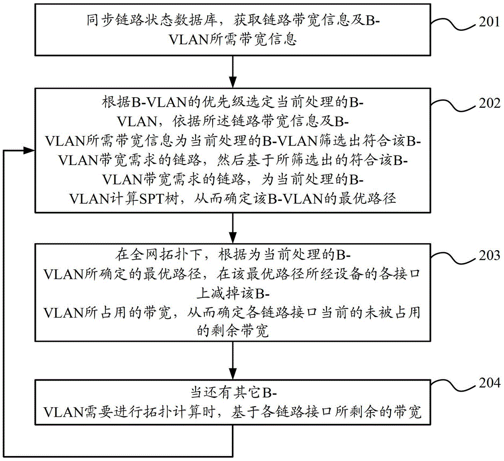 一种SPBM网络中的流量分配方法及设备与流程