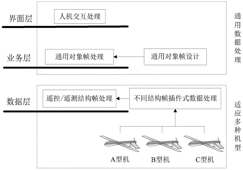 無(wú)人機(jī)遙控指令/遙測(cè)參數(shù)幀通用分層設(shè)計(jì)方法與流程