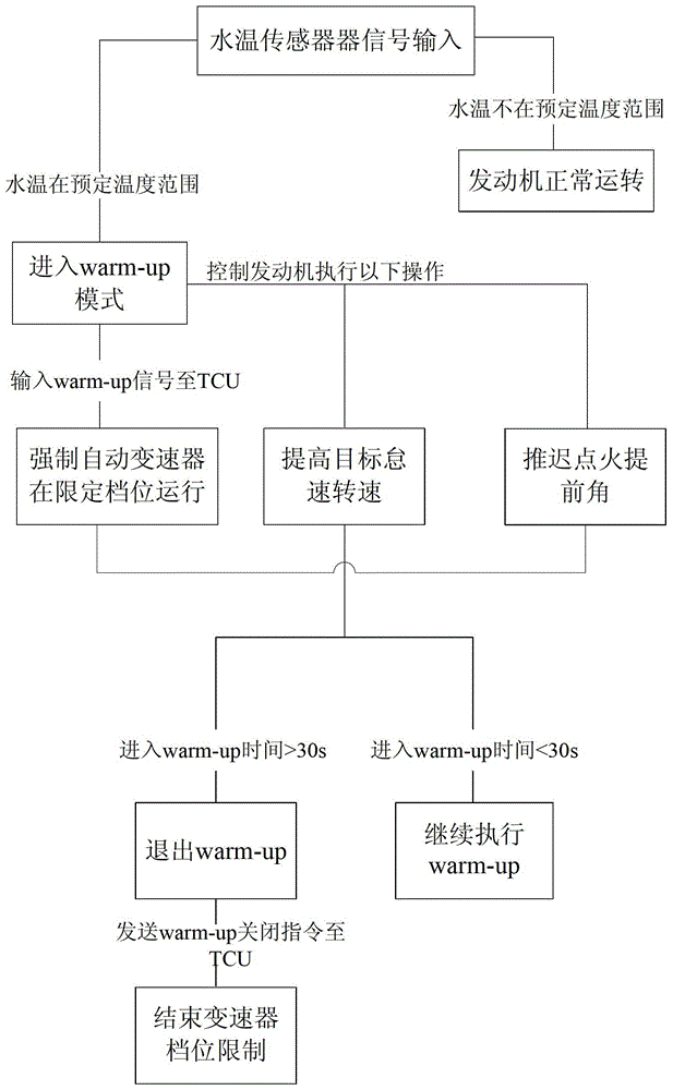 催化转化器快速起燃方法和装置与流程