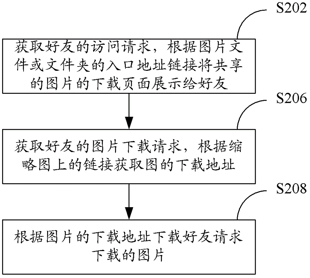 共享圖片的方法和系統(tǒng)與流程