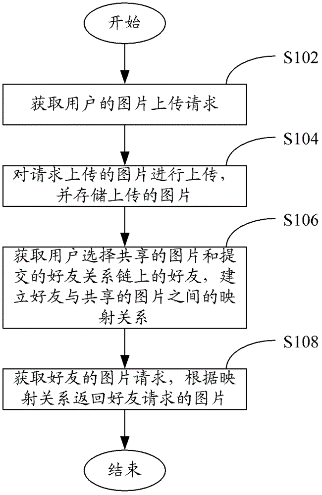 共享圖片的方法和系統(tǒng)與流程