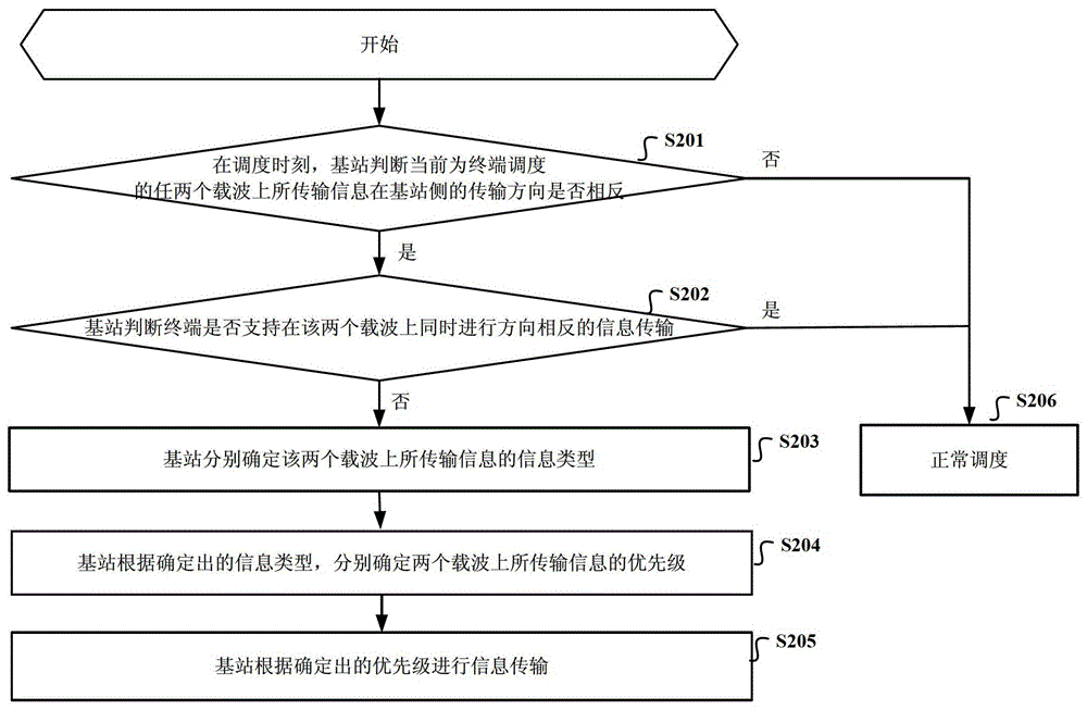 一种载波聚合系统中信息传输方法及装置与流程