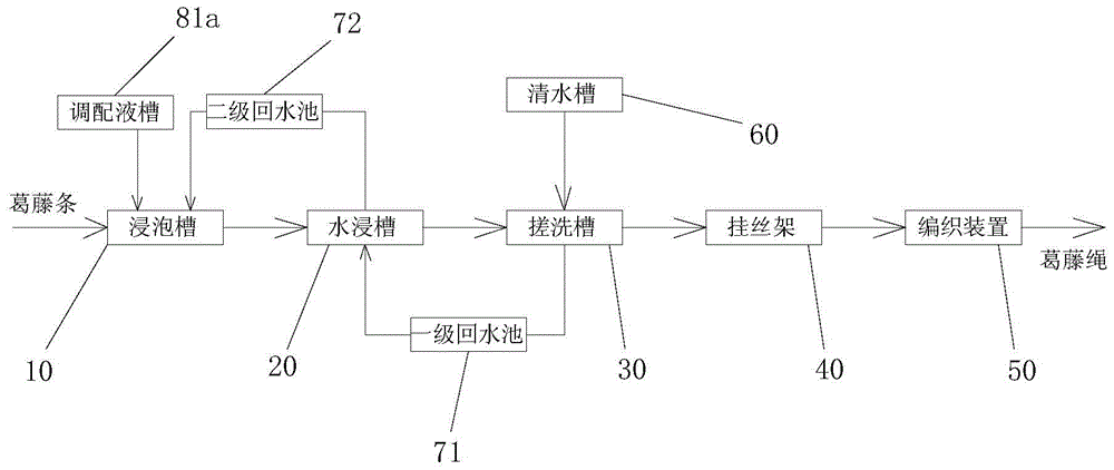 一种由葛藤加工制取天然纤维绳索的系统的制作方法与工艺