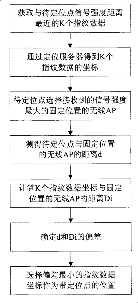 一種基于Wi?Fi的室內(nèi)定位系統(tǒng)和方法與流程