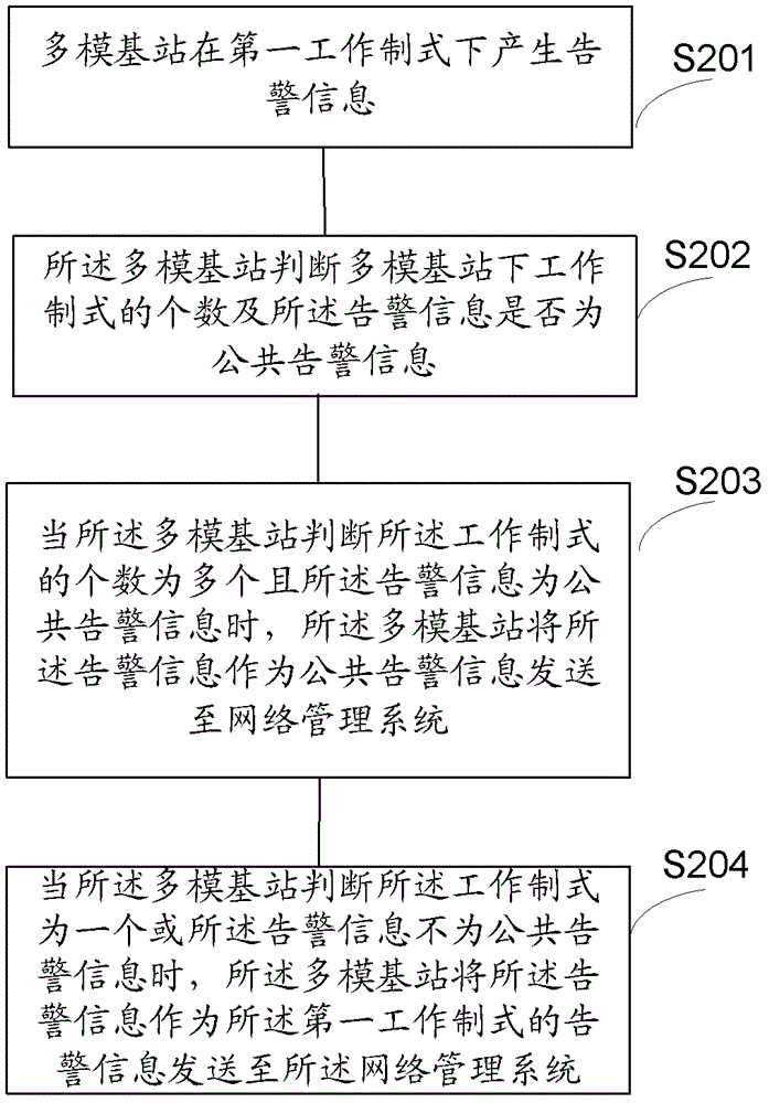 多模基站的告警方法、多模基站、和通訊系統(tǒng)與流程