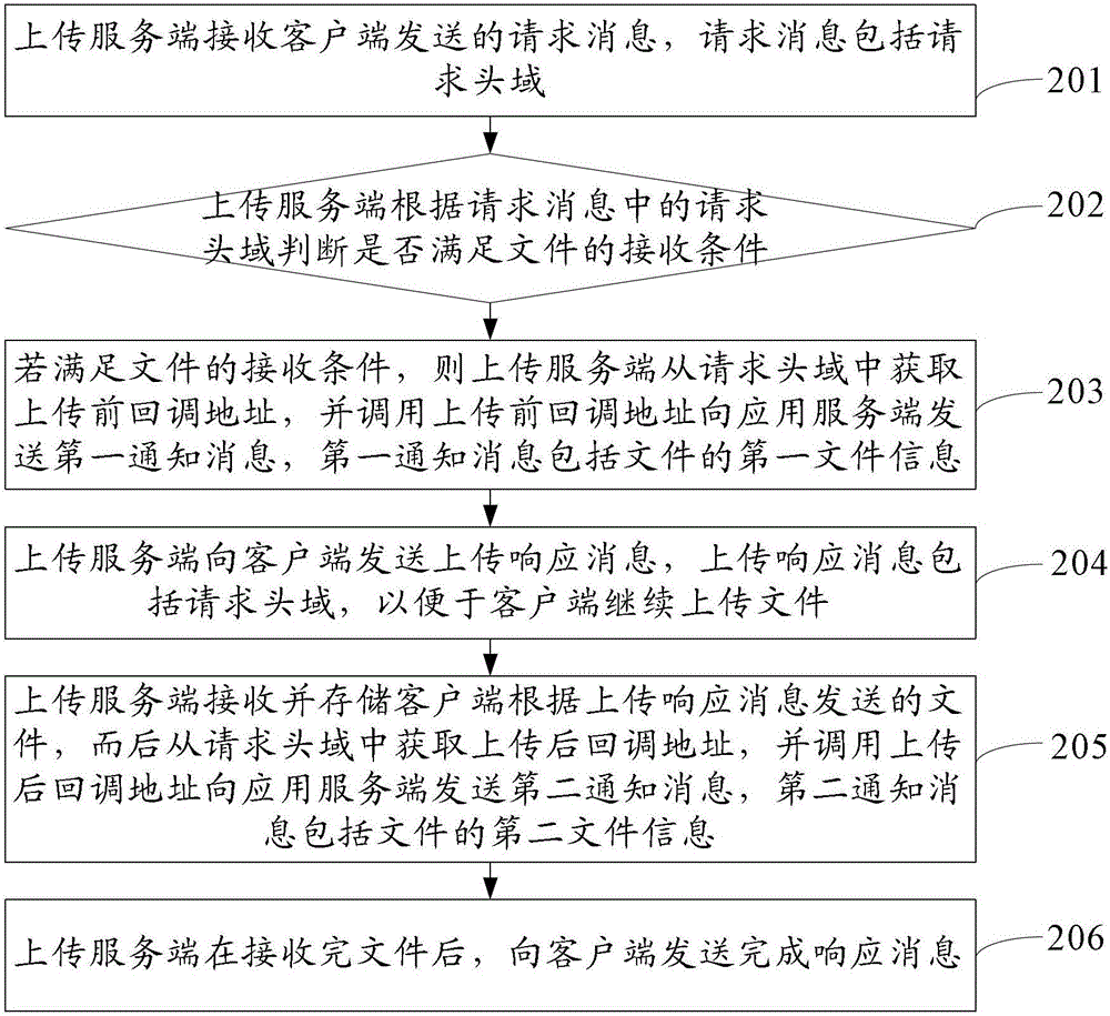 一種文件上傳方法、客戶端和服務(wù)端與流程