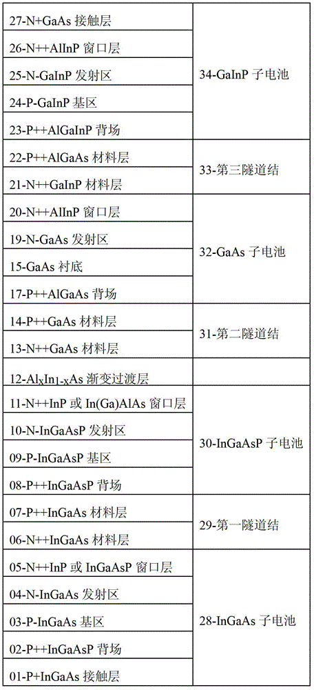 GaInP/GaAs/InGaAsP/InGaAs四结级联太阳电池及其制备方法与流程