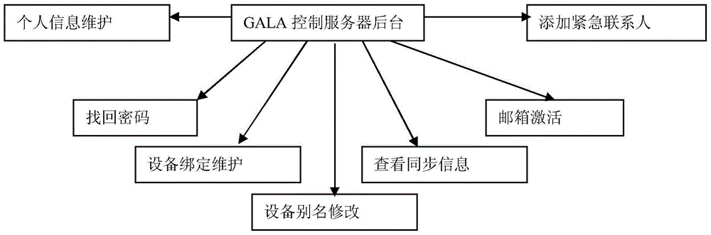 一种汽车远程控制系统及其方法与流程