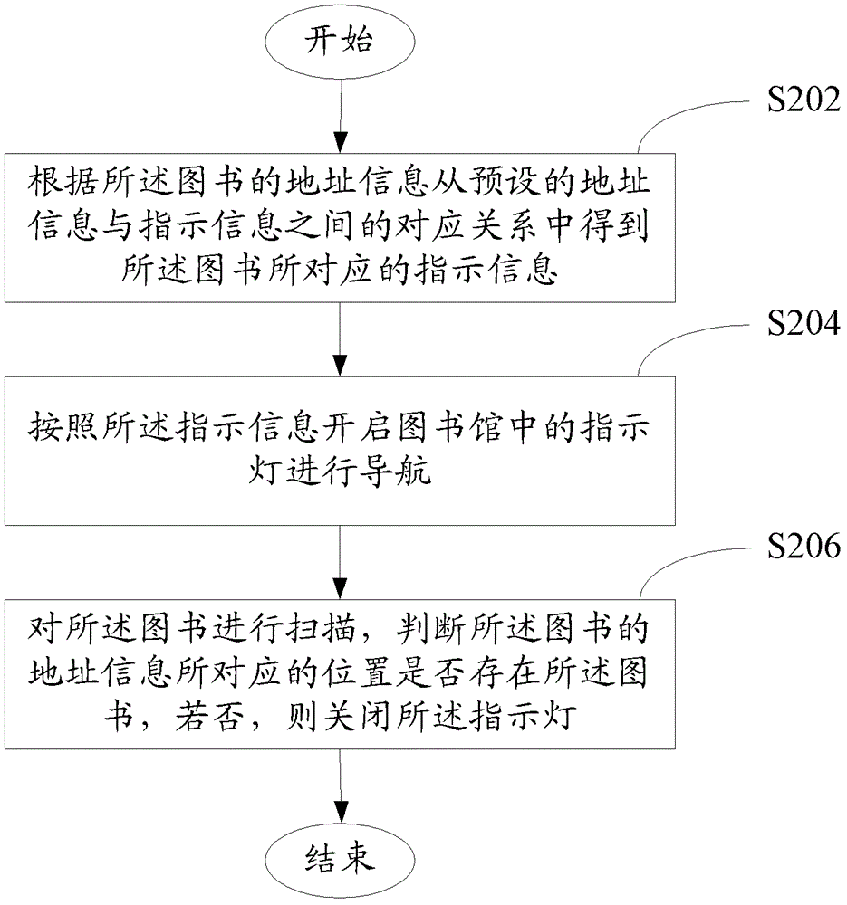 智能書架管理方法及系統(tǒng)與流程