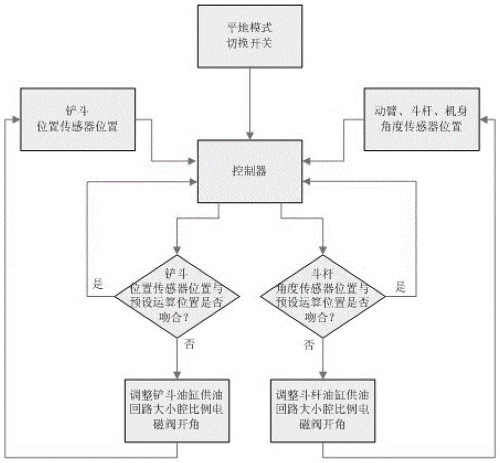 挖掘机平地模式的控制方法与流程