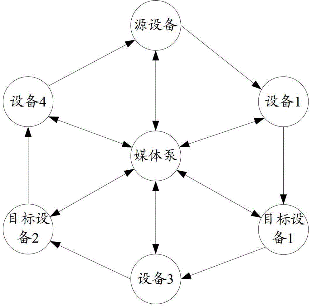 一種設(shè)備間媒體傳遞的方法及裝置與流程