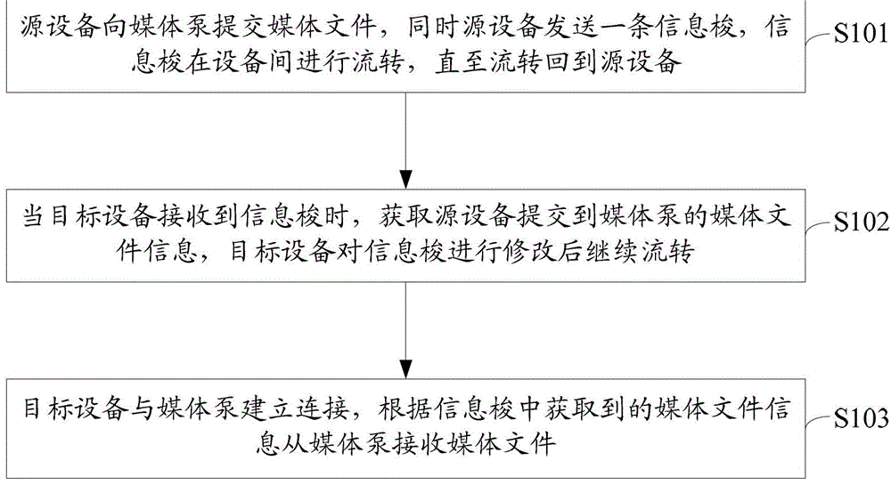 一種設(shè)備間媒體傳遞的方法及裝置與流程