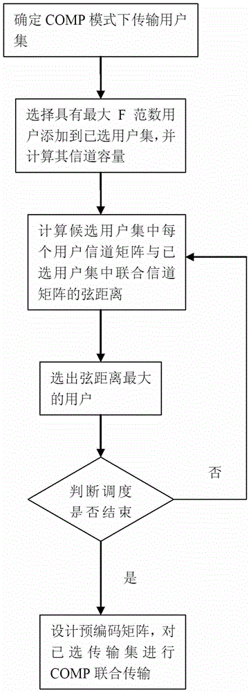 一种基于改进的弦距离的下行MU_COMP调度方法与流程