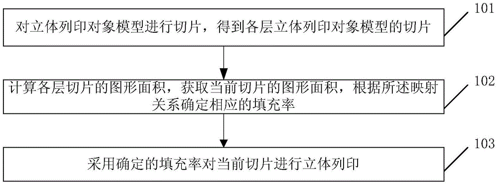 立體列印機(jī)的列印方法及裝置與流程