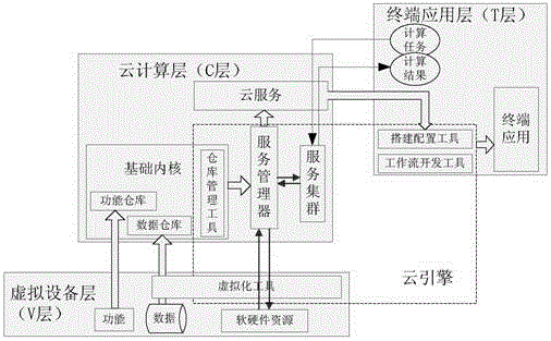 一種基于云計(jì)算的軟件T/C/V架構(gòu)及其云計(jì)算方法與流程