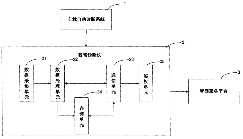 一種數(shù)據(jù)補(bǔ)傳的智駕診斷儀的制作方法與工藝