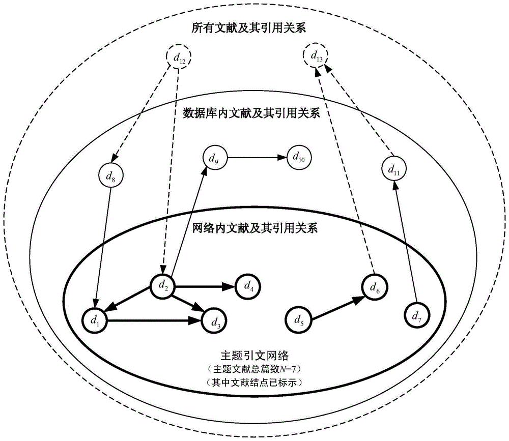 一種引文數(shù)據(jù)庫中主題文獻(xiàn)學(xué)術(shù)影響力的分析與排序方法與流程