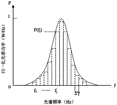 一種光譜測量裝置及測量方法與流程