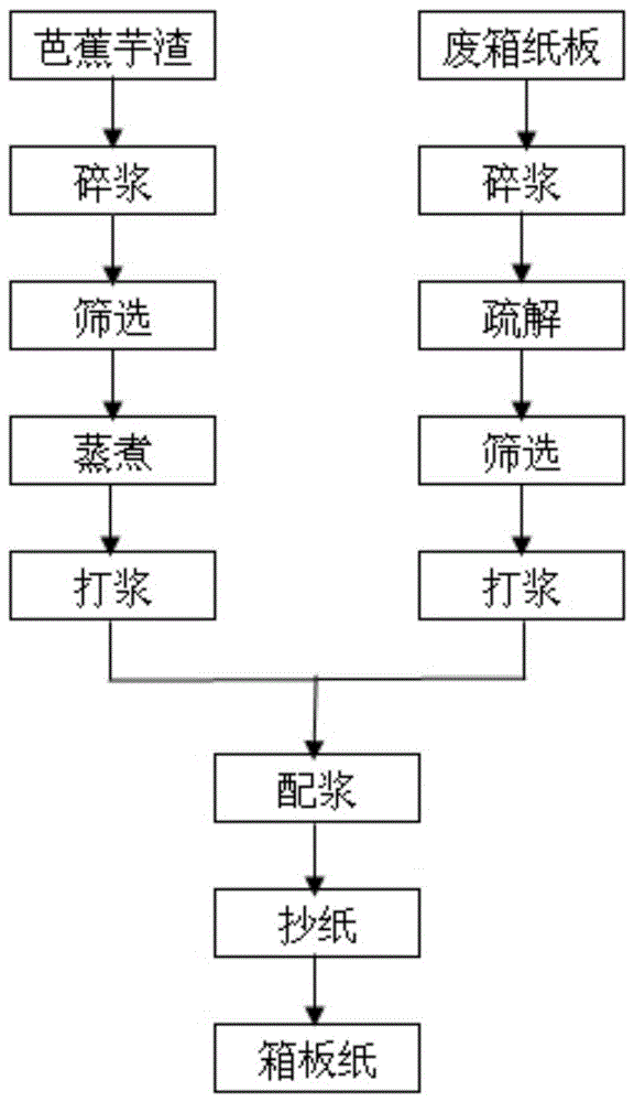 一種利用芭蕉芋渣配抄箱板紙的方法與流程