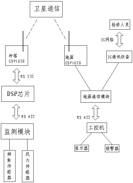 一种线路杆塔防倾倒监控系统的制作方法与工艺