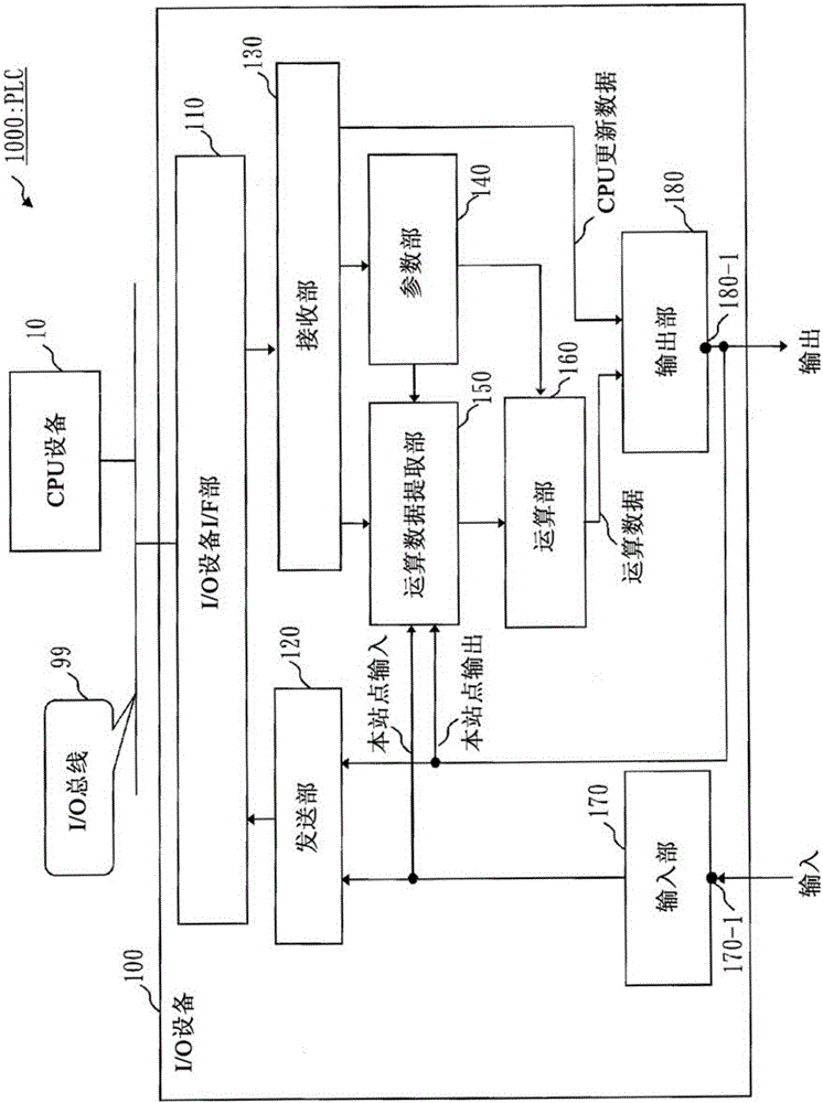 I/O設(shè)備、可編程邏輯控制器以及運算方法與流程