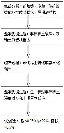 氟碳酸稀土矿盐酸优浸得到铈富集物配分大于99%的工艺的制作方法与工艺