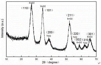 一种TiO2/SnO2/Carbon纳米复合物及其制备方法与流程
