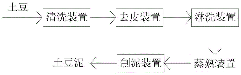 用于生產(chǎn)土豆泥的設(shè)備的制作方法與工藝